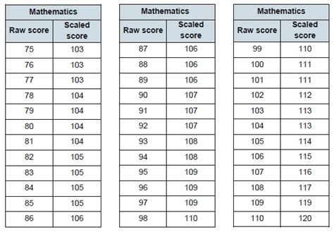 educational testing scale score reporting is hard to understand|example of scaled scores.